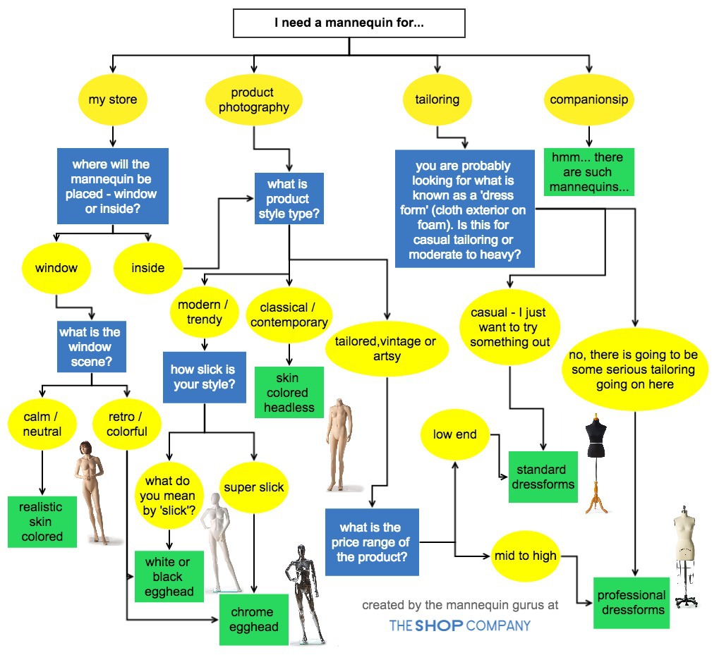 The ultimate flow chart guide to choose the right mannequin - by TheShopCompany